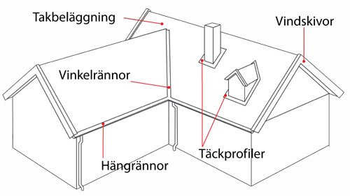 Undvik Fuktskador: Här Ska Du Kolla Ditt Tak - Vi I Villa