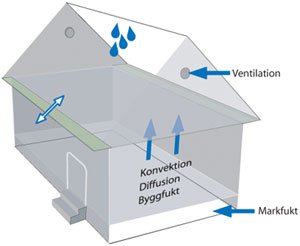 Reglerad ventilation motverkar fukt.